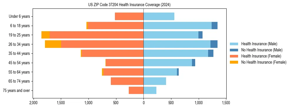 Health insurance pyramid for US ZIP Code 37204