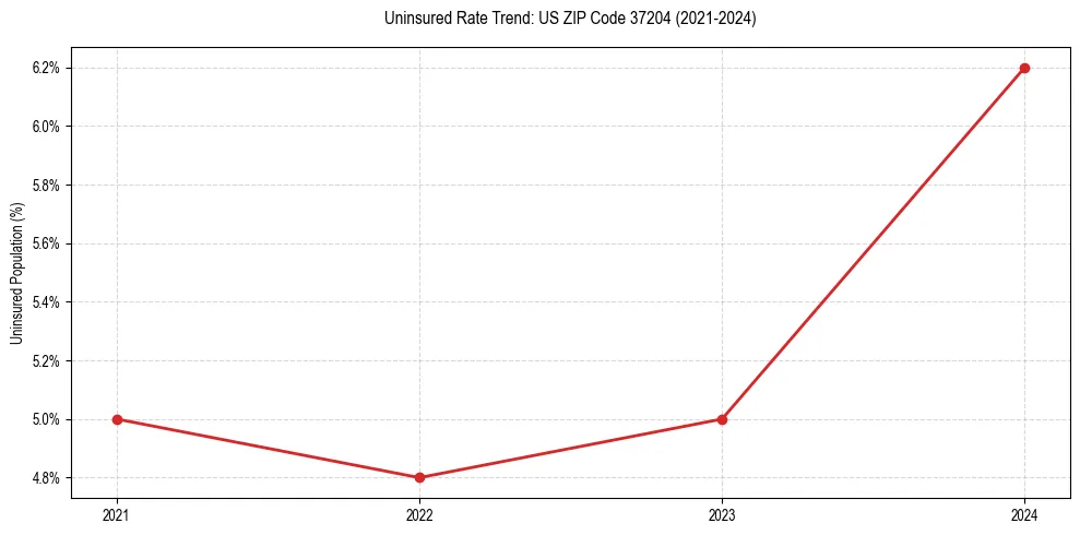 Uninsured trend chart for US ZIP Code 37204