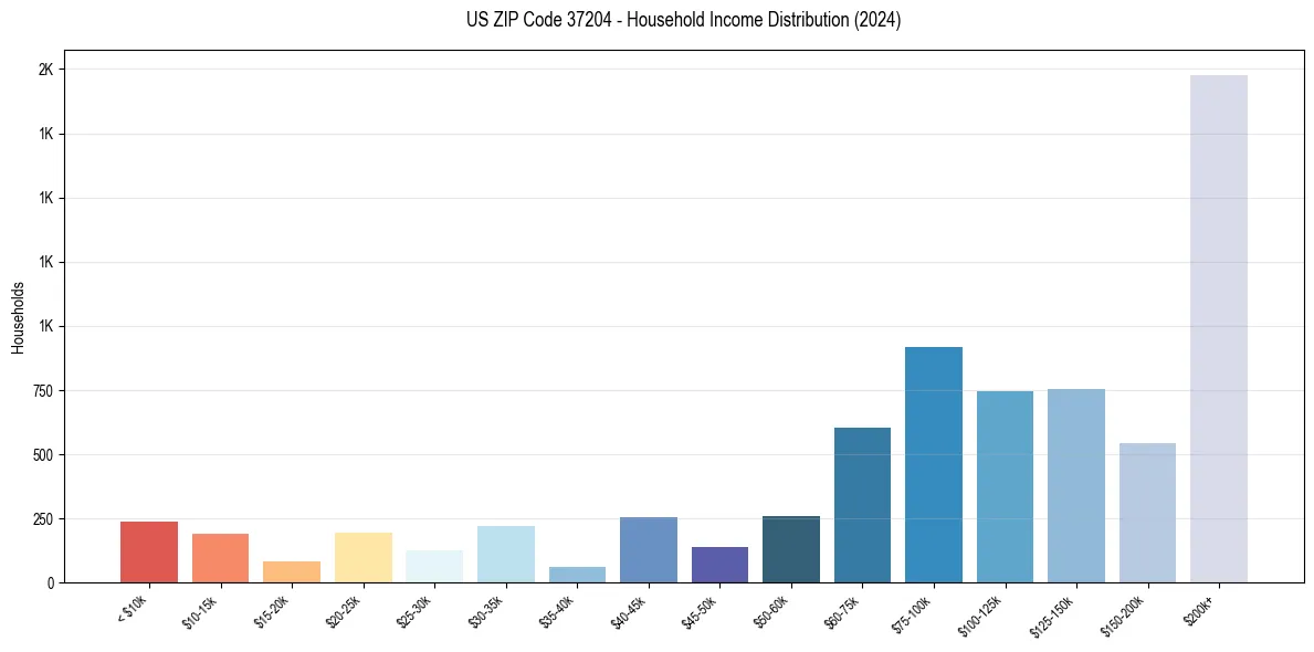 Income Distribution for 