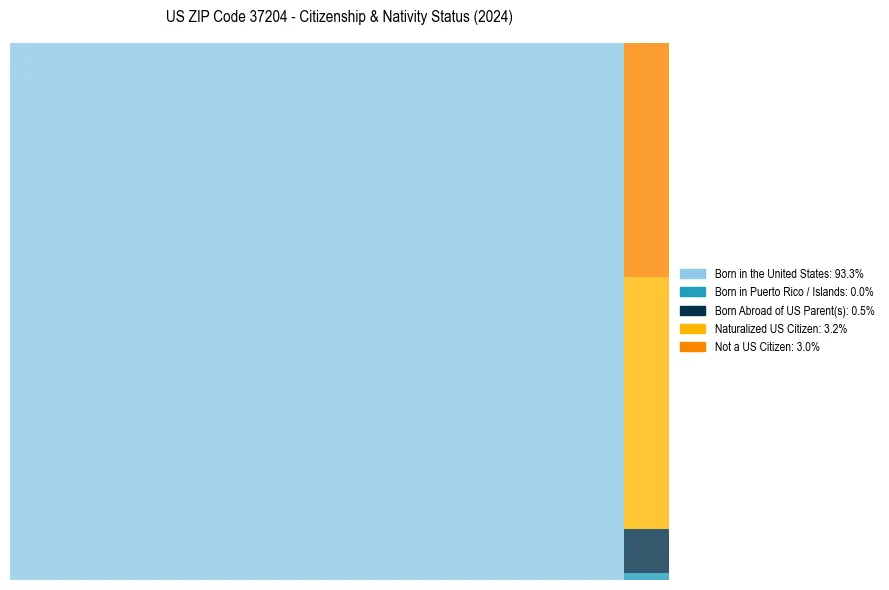 Nativity Treemap for 
