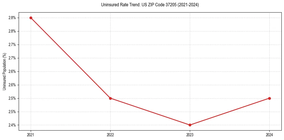 Uninsured trend chart for US ZIP Code 37205