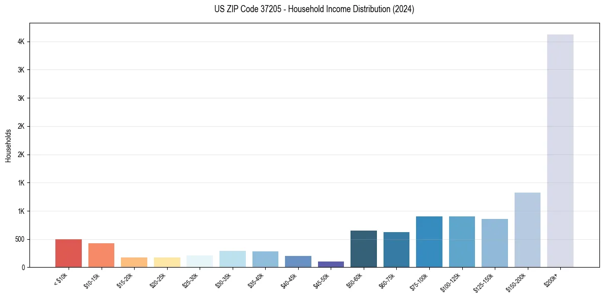 Income Distribution for 
