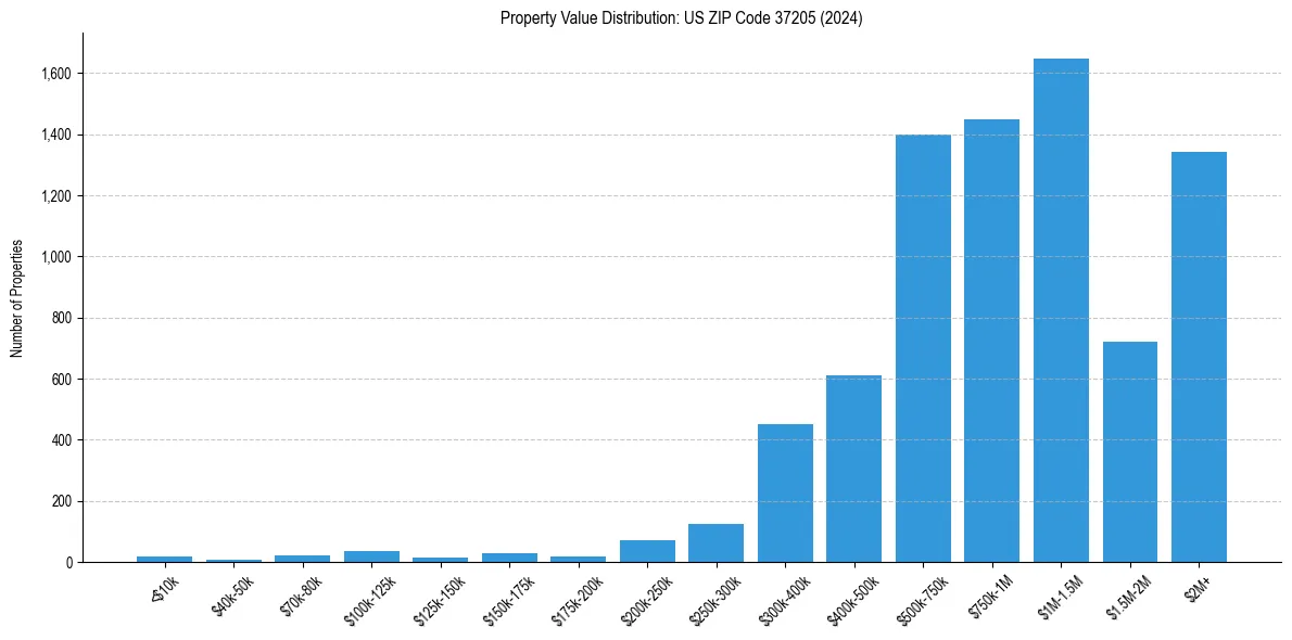 Value Distribution for 