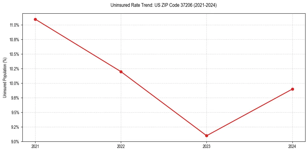 Uninsured trend chart for US ZIP Code 37206