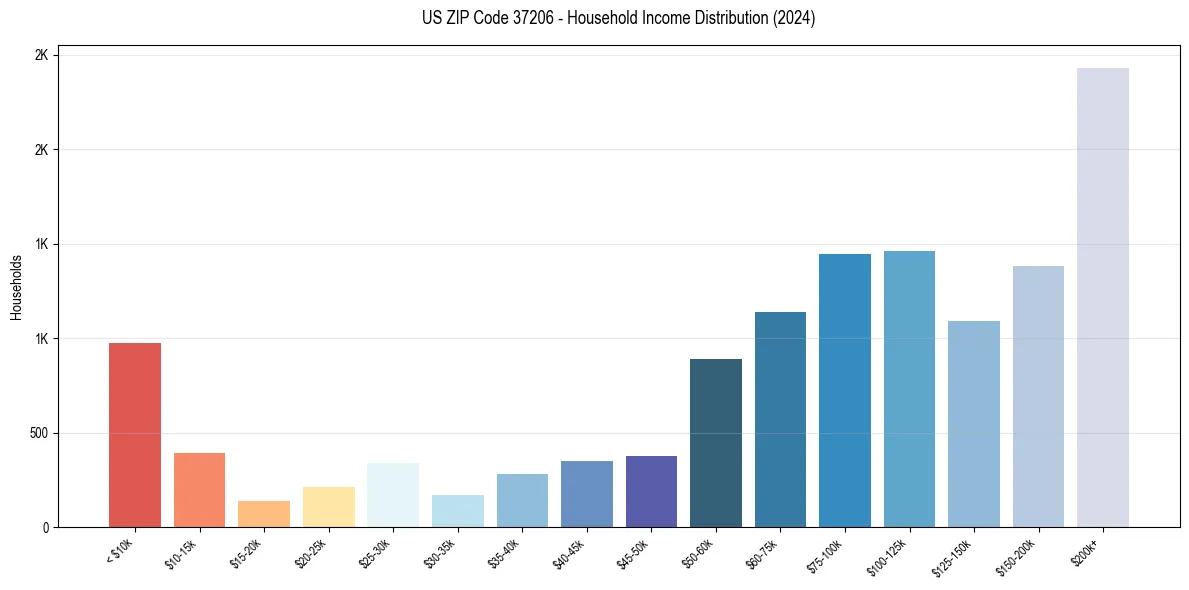 Income Distribution for 
