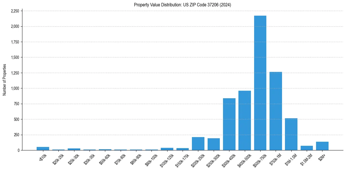 Value Distribution for 