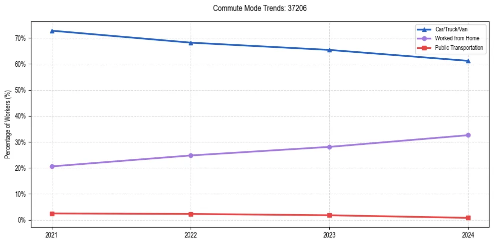 Transportation trends in US ZIP Code 37206