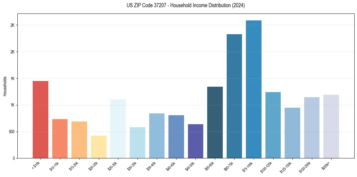 Income Distribution for 