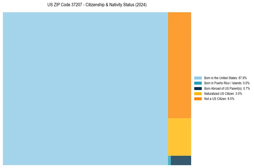 Nativity Treemap for 