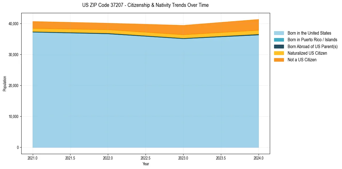 Historical nativity trends for 