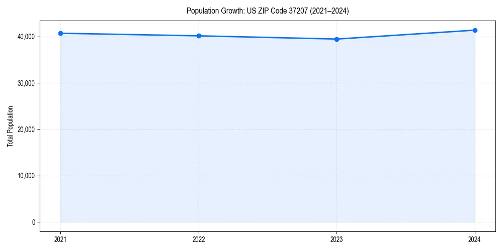 Population trends in 