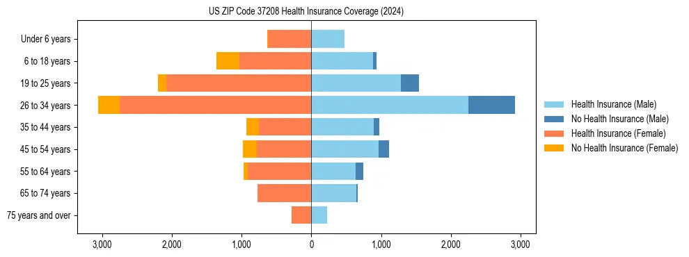 Health insurance pyramid for US ZIP Code 37208