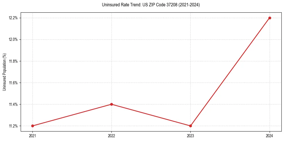 Uninsured trend chart for US ZIP Code 37208