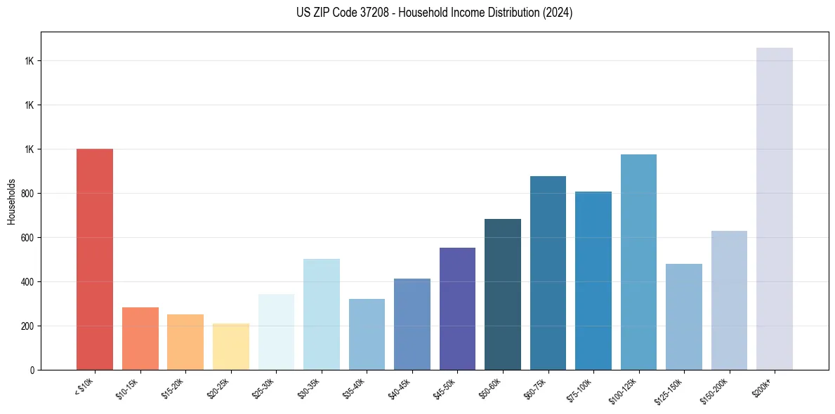 Income Distribution for 