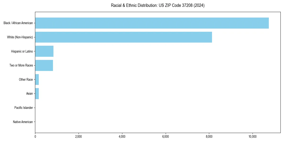 Bar chart showing racial distribution in  for 2024