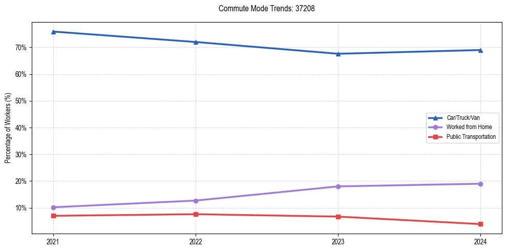 Transportation trends in US ZIP Code 37208