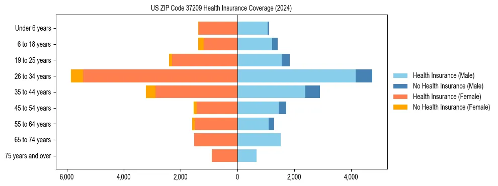 Health insurance pyramid for US ZIP Code 37209