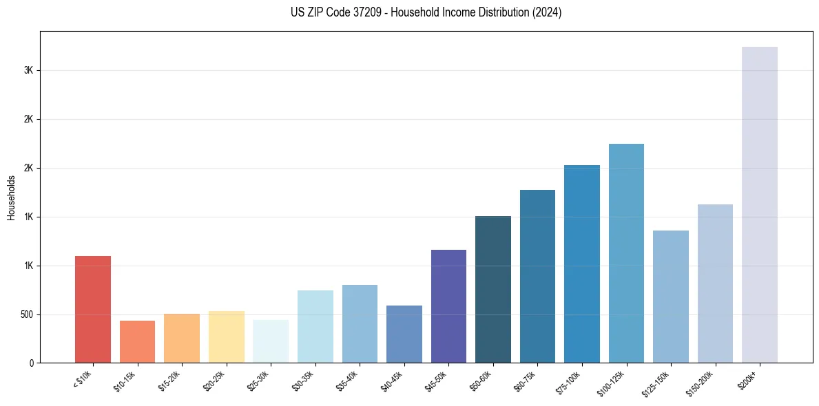 Income Distribution for 