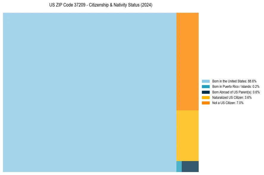 Nativity Treemap for 