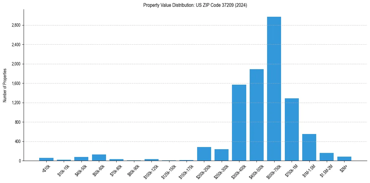 Value Distribution for 
