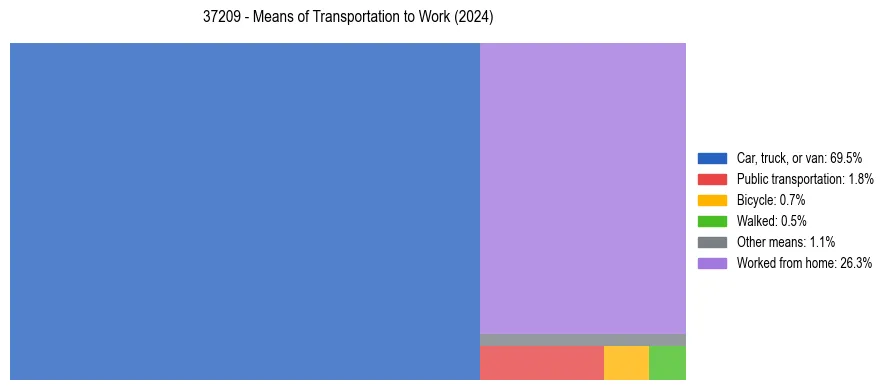 Commute modes in US ZIP Code 37209