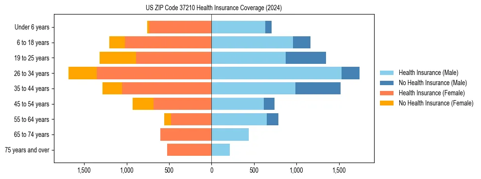 Health insurance pyramid for US ZIP Code 37210
