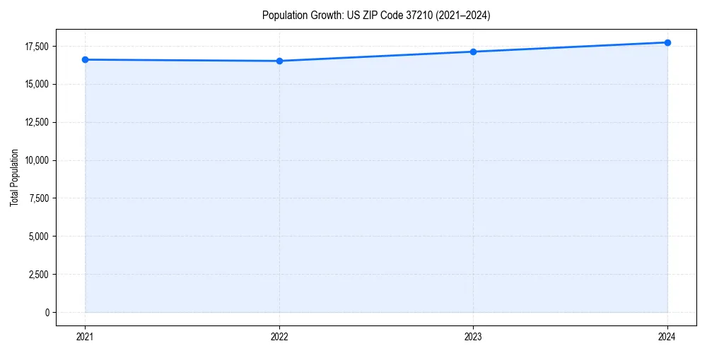 Population trends in 