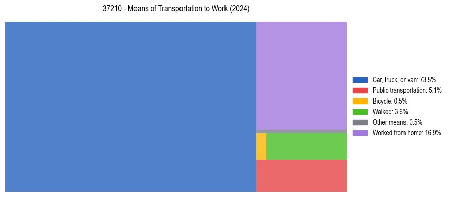 Commute modes in US ZIP Code 37210