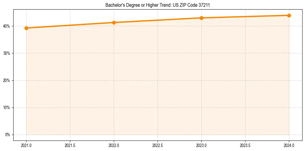 Trend chart showing bachelor degree growth in 