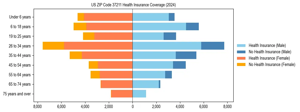 Health insurance pyramid for US ZIP Code 37211