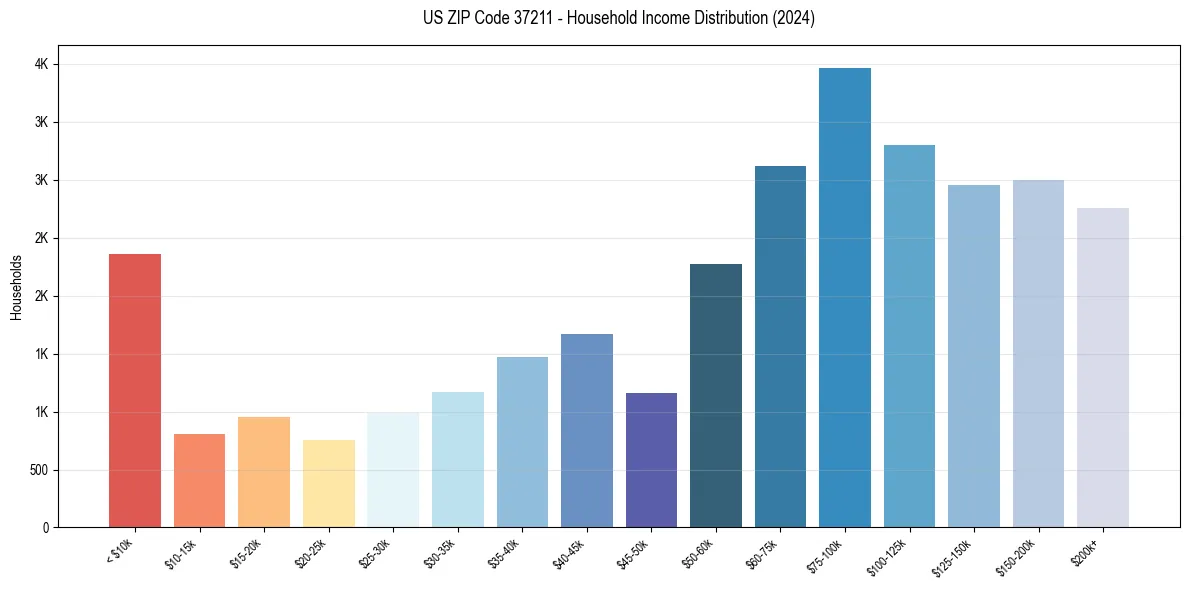 Income Distribution for 