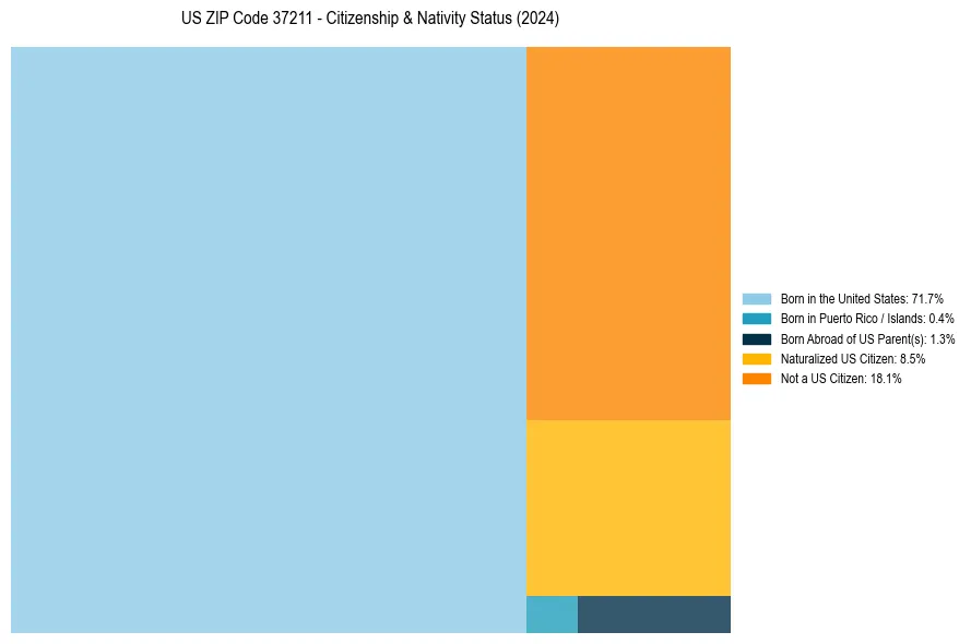 Nativity Treemap for 