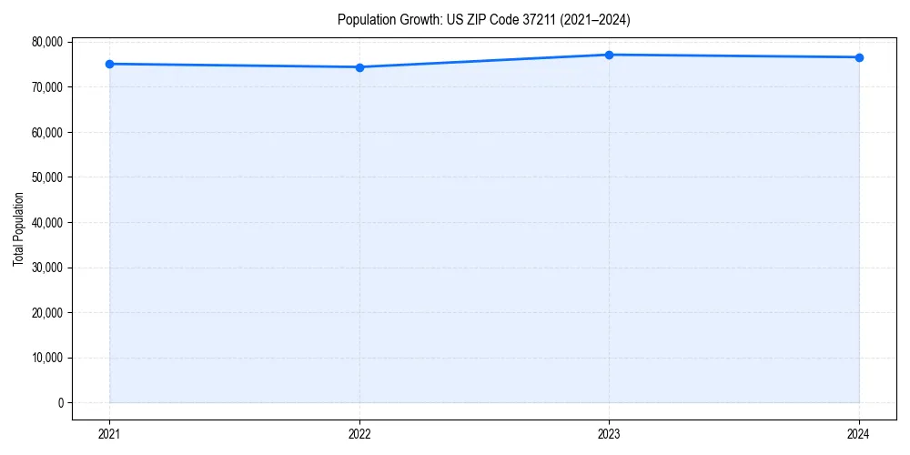 Population trends in 