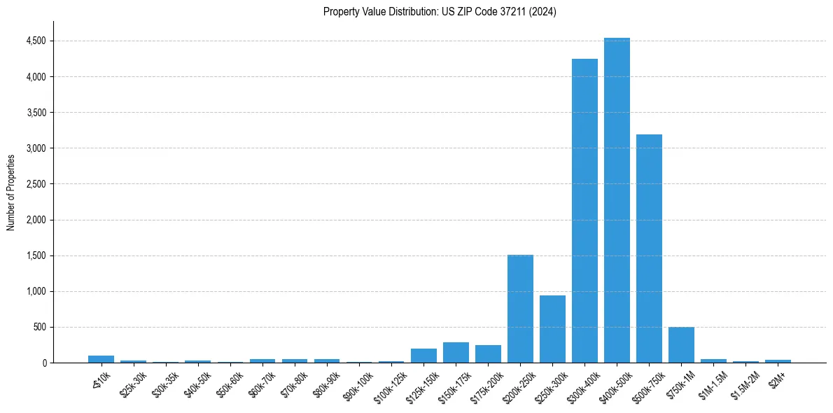 Value Distribution for 