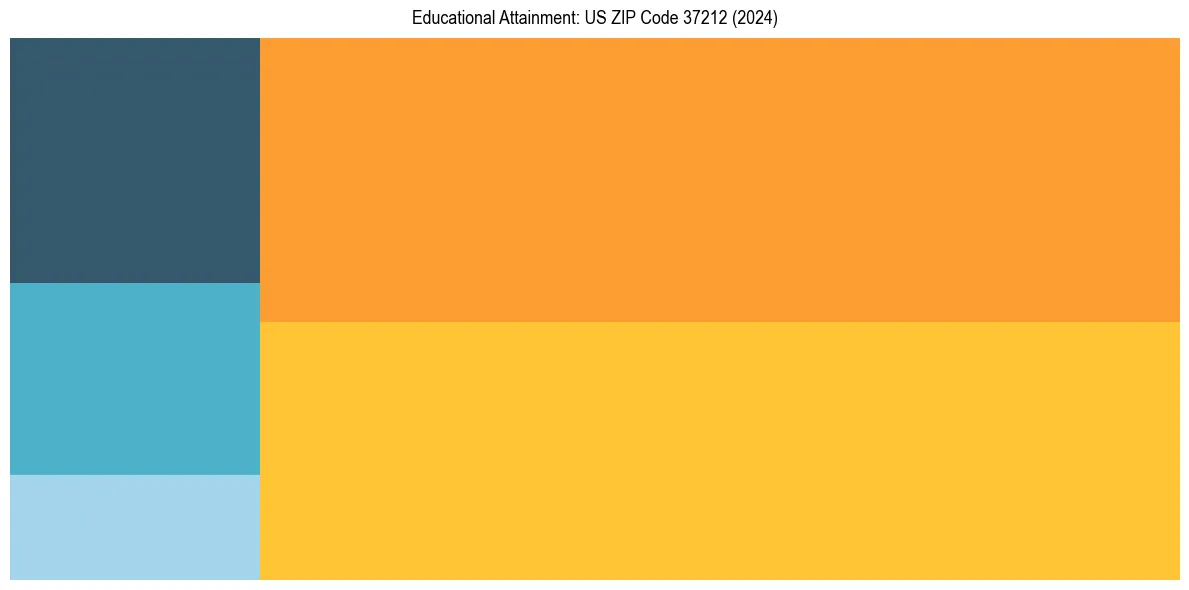 Education Treemap for  in 2024
