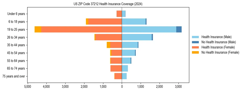 Health insurance pyramid for US ZIP Code 37212