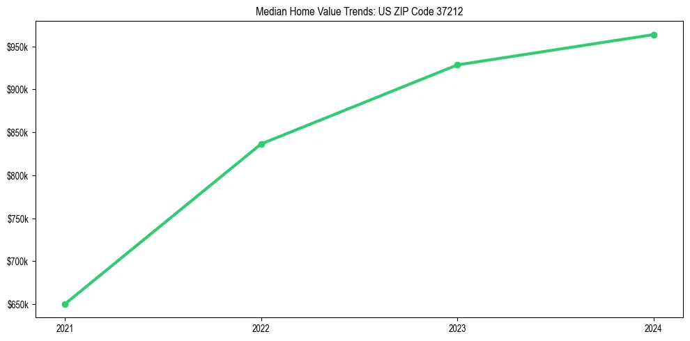 Median property value trends in 