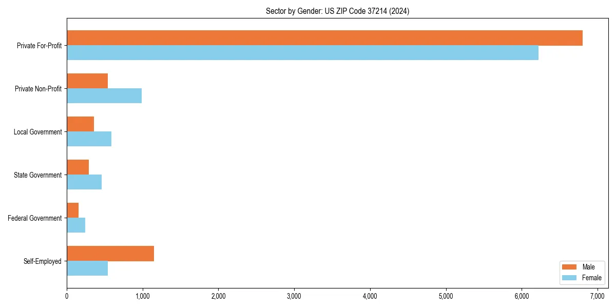 Employment sector breakdown by gender in 