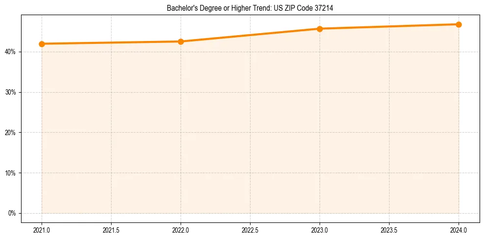 Trend chart showing bachelor degree growth in 