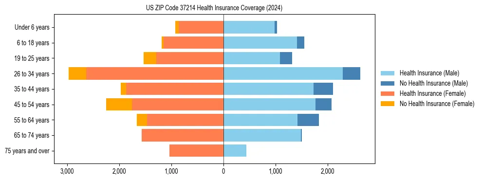 Health insurance pyramid for US ZIP Code 37214