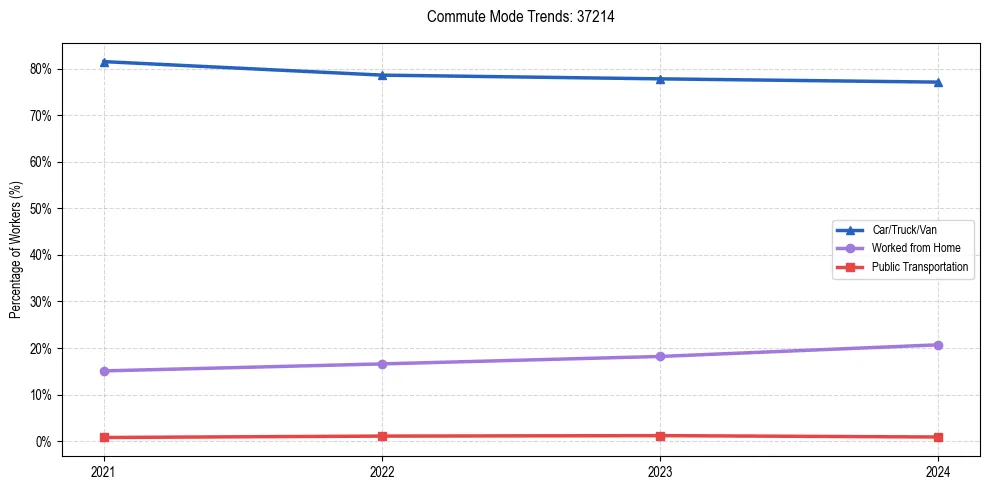 Transportation trends in US ZIP Code 37214