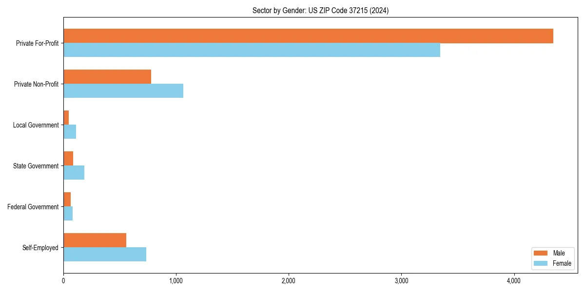 Employment sector breakdown by gender in 