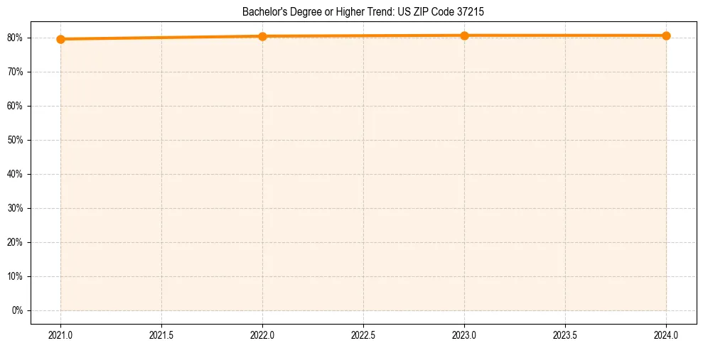 Trend chart showing bachelor degree growth in 