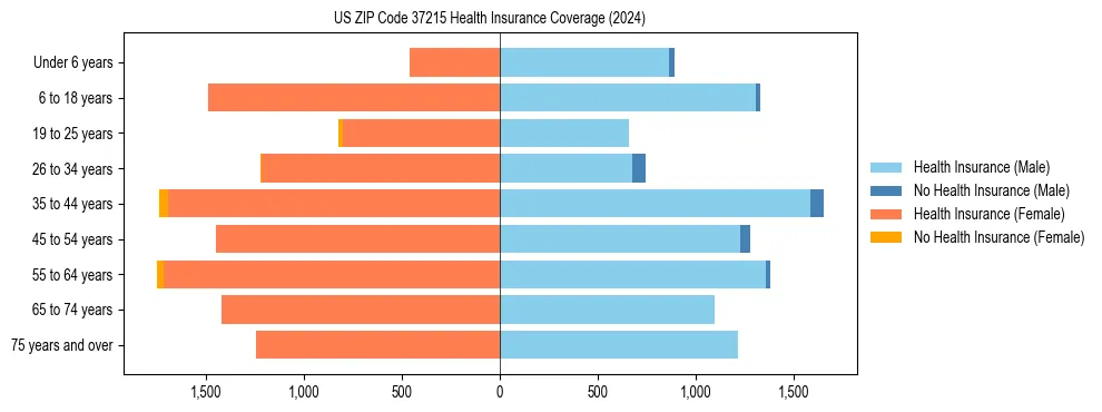 Health insurance pyramid for US ZIP Code 37215