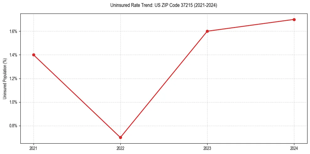 Uninsured trend chart for US ZIP Code 37215