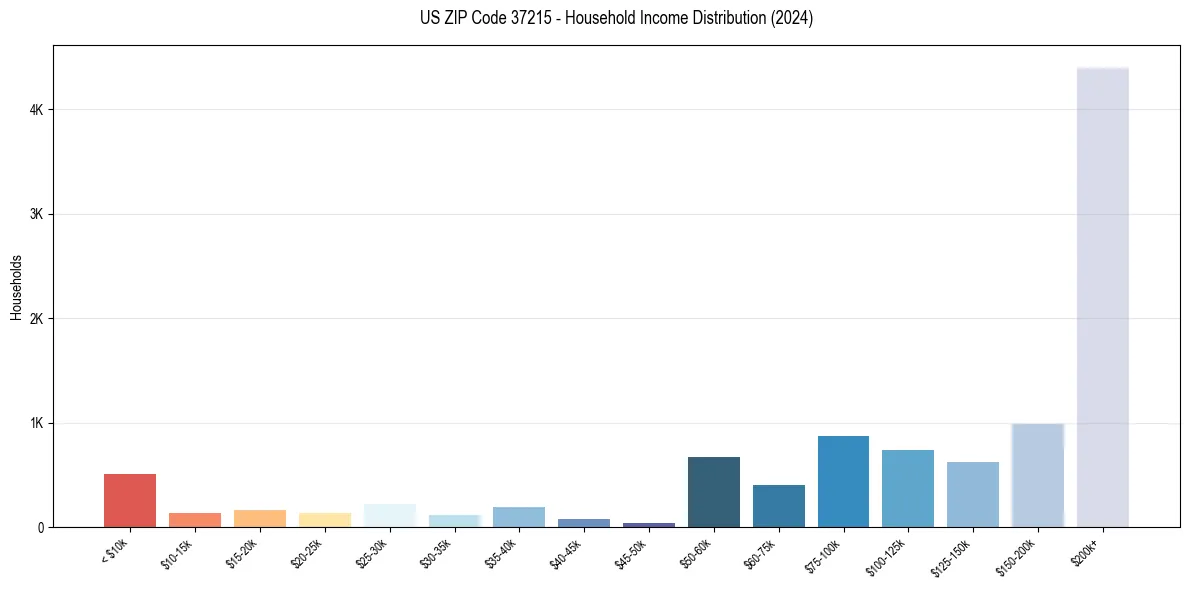 Income Distribution for 
