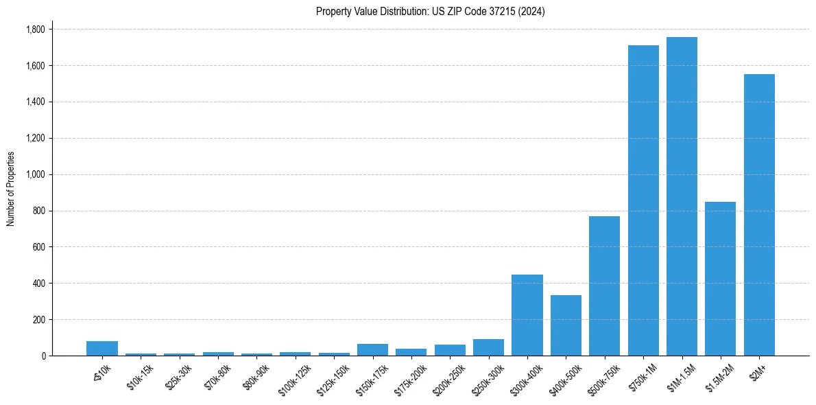 Value Distribution for 