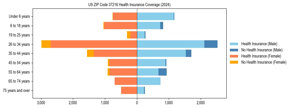 Health insurance pyramid for US ZIP Code 37216