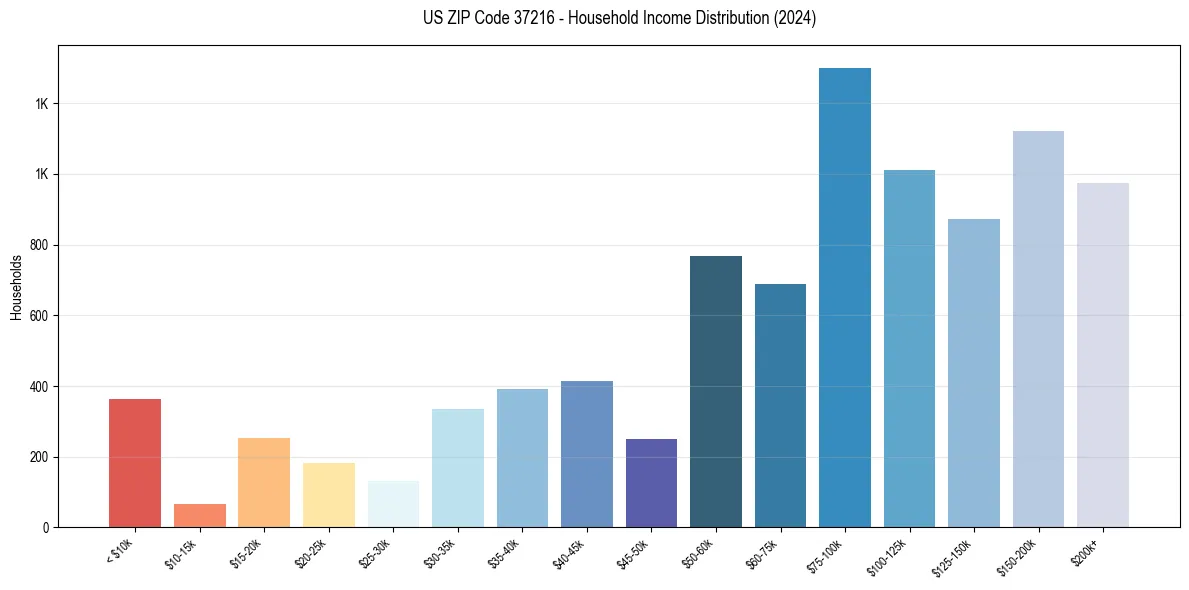 Income Distribution for 