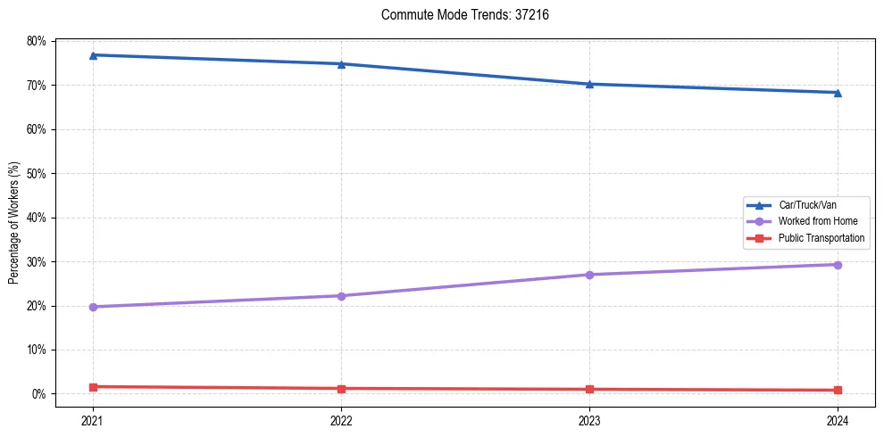 Transportation trends in US ZIP Code 37216